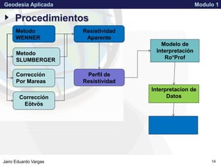 APPROVED FOR PUBLIC RELEASE 07-224Jairo Eduardo Vargas
Geodesia Aplicada Modulo 1
14
Procedimientos
Metodo
WENNER
Corrección
Por Mareas
Corrección
Eötvös
Modelo de
Interpretación
Ro*Prof
Perfil de
Resistividad
Metodo
SLUMBERGER
Interpretacion de
Datos
Resistividad
Aparente
 