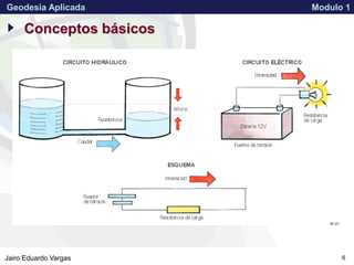 APPROVED FOR PUBLIC RELEASE 07-224Jairo Eduardo Vargas
Geodesia Aplicada Modulo 1
6
Conceptos básicos
 