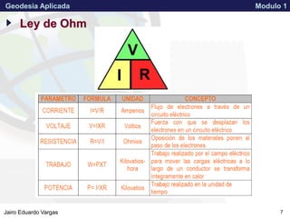 APPROVED FOR PUBLIC RELEASE 07-224Jairo Eduardo Vargas
Geodesia Aplicada Modulo 1
7
Ley de Ohm
 