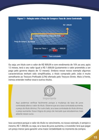 15
Ou seja, um título com o valor de R$ 909,09 e com rendimento de 10% ao ano, após
12 meses, terá o seu valor igual a R$ 1.000,00 (justamente o valor prometido a ser
pago pelo governo depois de 12 meses). Embora nesse nosso exemplo algumas
características tenham sido simplificadas, o título comprado pelo João é muito
semelhante ao Tesouro Prefixado (LTN) ofertado pelo Tesouro Direto. Mais à frente,
iremos entender melhor esse e outros títulos.
Aqui podemos verificar facilmente porque a mudança da taxa de juros
contratada altera o valor do título. Observe que se a taxa contratada aumenta,
o preço do título diminui. Por outro lado, se a taxa contratada do título diminui,
o preço aumenta. Essa é lógica do preço de mercado que estudaremos mais
adiante nesse curso.
Importante
Isso acontece porque o valor do título no vencimento, no nosso exemplo, é sempre o
mesmo, R$ 1.000,00, ou seja, se a taxa de juros aumenta, o investidor terá que pagar
um preço menor para garantir uma maior rentabilidade no momento da compra.
 
