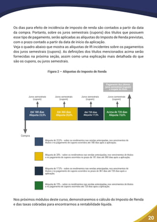 20
Os dias para efeito de incidência de imposto de renda são contados a partir da data
da compra. Portanto, sobre os juros semestrais (cupons) dos títulos que possuem
esse tipo de pagamento, serão aplicadas as alíquotas do Imposto de Renda previstas,
com o prazo contado a partir da data de início da aplicação.
Veja o quadro abaixo que mostra as alíquotas de IR incidentes sobre os pagamentos
dos juros semestrais (cupons). As definições dos títulos mencionados acima serão
fornecidas na próxima seção, assim como uma explicação mais detalhada do que
são os cupons, ou juros semestrais.
Nos próximos módulos deste curso, demonstraremos o cálculo do Imposto de Renda
e das taxas cobradas para encontrarmos a rentabilidade líquida.
 