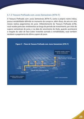 29
6.1.2 Tesouro Prefixado com Juros Semestrais (NTN-F)
O Tesouro Prefixado com Juros Semestrais (NTN-F), como o próprio nome indica,
possui rentabilidade definida no momento da compra e, além disso, de seis em seis
meses realiza pagamentos de juros. Diferentemente do Tesouro Prefixado (LTN),
você recebe parte dos rendimentos ao longo do período de investimento, por meio de
cupons semestrais de juros, e na data de vencimento do título, quando acontecerá
o resgate do valor de face (valor investido somado à rentabilidade), você também
receberá o pagamento do último cupom de juros.
Figura 5 – Fluxo do Tesouro Preﬁxado com Juros Semestrais (NTN-F)
Taxa de Juros efetiva no período
Taxa anual de cupom: 10%
Último
Cupom
Valor de Face ou Nominal
(Valor Investido + Rendimentos)
Valor
Investido
Preço do Título
Data da
Compra Cupom 1
Semestre 1
Cupom 2
Semestre 2
Cupom 3
Semestre 3
Cupom
n
...
Data de
Vencimento
Investidor realiza a compra e
transfere os recursos
Investidor recebe o retorno
de seu investimento
Cupom = juros semestrais
 