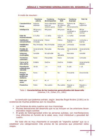 MÓDULO I: TRASTORNO GENERALIZADOS DEL DESARROLLO



         A modo de resumen:




           Tabla 1: Características de los trastornos generalizados del desarrollo
                               (Volkmar, F.R., Cohen, D.L.,1991)



      La conclusión que podemos extraer, según describe Ángel Rivière (2.001) es la
existencia de muchos problemas aún no resueltos.

   !   Las fronteras de estos cuadros son muy imprecisas
   !   Muchas desviaciones del desarrollo que no se incluyen en las anteriores llevan
       asociados rasgos autistas
   !   El grado de heterogeneidad entre las personas autistas; con manifestaciones
       muy diferentes en función de la edad, sexo, nivel intelectual y gravedad del
       cuadro.

      Por todo ello es muy importante el concepto de “espectro autista” que va a
establecer una categorización más precisa de las personas que presentan estos
rasgos.


                                                                                     17
 
