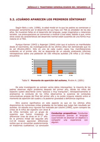 MÓDULO I: TRASTORNO GENERALIZADOS DEL DESARROLLO




5.2. ¿CUÁNDO APARECEN LOS PRIMEROS SÍNTOMAS?


       Según Baily y cols. (1996), la edad modal en la que los padres se comienzan a
preocupar seriamente por el desarrollo de sus hijos con TEA es alrededor de los dos
años. Se muestran fallas en el desarrollo del lenguaje, juego imaginativo y relaciones
sociales. Las preocupaciones se comienzan a mostrar a esa edad, debido a que, entre
otras cosas las características del desarrollo normal están ausentes de una forma muy
notoria en el TEA.


      Aunque Kanner (1943) y Asperger (1944) crían que el autismo se manifestaba
desde el nacimiento, las investigaciones de los últimos años han demostrado que no
es así (Rivière,2001). Sólo en uno de cada cuatro casos hay manifestaciones
evidentes en el primer año. Así se desprende de un estudio analizando informes
retrospectivos sobre una población de 100 niños/as autistas (78 niños y 22 niñas)
encuentra:
                       60

                       50

                       40

                       30

                       20

                       10

                        0
                             1er año    2º año     3er año     4º año



             Tabla 9: Momento de aparición del autismo, Rivière A. (2001)


       De esta investigación se extraen varios datos interesantes: la mayoría de los
padres observan algún problema después del primer año, dónde los niños del
espectro suelen describirse como “pasivos o muy tranquilos”; retrospectivamente si
analizamos la conducta de los niños observamos la ausencia de conductas
comunicativas propias del final del primer año y no existe ninguna relación entre el
momento de aparición del cuadro y la posterior gravedad o deficiencia cognitiva

       Otro avance significativo en este aspecto es que en los últimos años
disponemos de numerosas cintas grabadas de los bebes que luego han resultado ser
autistas. Un estudio muy riguroso fue realizado por Lösche (1990), quien comparo las
cintas de 8 niños del espectro con otras 8
de niños normales con un grupo de
                                             Conductas propositivas: Conductas
expertos que fueron incapaces de
                                             comunicativas previas al lenguaje
diferenciar unas de otras en el 1er año.
                                             cuya función es alcanzar un objetivo o
En la primera mitad del segundo año
                                             compartir    una    experiencia    con
(12-18 meses) aparecían diferencias
                                             alguien.
sutiles que se convertían posteriormente
en trastornos cualitativos. La conclusión




                                                                                   44
 