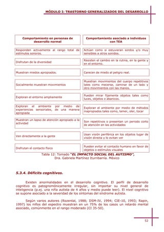 MÓDULO I: TRASTORNO GENERALIZADOS DEL DESARROLLO




       Tabla3

     Comportamiento en personas de              Comportamiento asociado a individuos
           desarrollo normal                                 con TEA


Responden activamente al rango total de        Actúan como si estuvieran sordos y/o muy
estímulos sonoros.                             sensibles a otros sonidos.

                                               Resisten el cambio en la rutina, en la gente y
Disfrutan de la diversidad
                                               en el entorno.


Muestran miedos apropiados.                    Carecen de miedo al peligro real.


                                               Muestran movimientos del cuerpo repetitivos
Socialmente muestran movimientos               tales como mecerse, caminar de un lado y
                                               otro movimientos con las manos.

                                               Pueden mirar fijamente objetos tales como
Exploran el entorno ampliamente
                                               luces, objetos o abanicos.

Exploran el ambiente por medio de
                                               Exploran el ambiente por medio de métodos
experiencias sensoriales, de una manera
                                               inapropiados tales como, lamer, oler, tocar
apropiada

Muestran un lapso de atención apropiado a la
                                               Son repetitivos o presentan un periodo corto
actividad
                                               de atención en las actividades


                                               Usan visión periférica en los objetos lugar de
Ven directamente a la gente
                                               visión directa y lo evitan ver


                                               Pueden evitar el contacto humano en favor de
Disfrutan el contacto físico
                                               objetos o estímulos visuales
                   Tabla 12: Tomado “EL IMPACTO SOCIAL DEL AUTISMO”,
                           Dra. Gabriela Martínez Iturribarría. México



5.3.4. Déficits cognitivos.

       Existen anormalidades en el desarrollo cognitivo. El perfil de desarrollo
cognitivo es patognomónicamente irregular, sin importar su nivel general de
inteligencia (p.ej. una niña autista de 4 años y medio puede leer). El nivel cognitivo
se supone asociado a la severidad de los síntomas del síndrome autista.

      Según varios autores (Rozental, 1988; DSM-IV, 1994; CIE-10, 1993; Rapin,
1997) los niños del espectro muestran en un 75% de los casos un retardo mental
asociado, comúnmente en el rango moderado (CI 35-50).



                                                                                          52
 