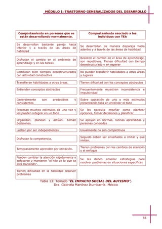 MÓDULO I: TRASTORNO GENERALIZADOS DEL DESARROLLO




 Comportamiento en personas que se                 Comportamiento asociado a los
  están desarrollando normalmente.                      individuos con TEA

Se desarrollan bastante parejo hacia
                                              Se desarrollan de manera dispareja hacia
interior y a través de las áreas de
                                              adentro y a través de las áreas de habilidad
habilidad

                                              Resisten el cambio en el área de aprendizaje,
Disfrutan el cambio en el ambiente de
                                              son repetitivos. Tienen dificultad con tiempo
aprendizaje y en las tareas
                                              desestructurado y en esperar

Combinan bien tiempos desestructurados        No pueden transferir habilidades a otras áreas
con actividad constructiva                    y lugares

Transfieren habilidades a otras áreas.        Tienen dificultad con los conceptos abstractos

Entienden conceptos abstractos                Frecuentemente    muestran   inconsistencia   e
                                              impulsividad

Generalmente      son       predecibles   y   Sobre captación de uno o más estímulos
consistentes                                  presentando falla en entender el todo

Procesan muchos estímulos de una vez y        Se les necesita enseñar como plantear
los pueden integrar en un todo                opciones, tomar decisiones y planificar

Organizan,   planean    y   actúan.   Toman   Se apoyan en normas, rutinas aprendidas y
decisiones                                    personas conocidas

Luchan por ser independientes                 Usualmente no son competitivos

                                              Seguido deben ser enseñados a imitar y que
Disfrutan la competencia.
                                              imiten.

                                              Tienen problemas con los cambios de atención
Tempranamente aprenden por imitación.
                                              y el enfoque

Pueden cambiar la atención rápidamente y
                                              Se les deben enseñar estrategias para
enfocarse y mantener "el hilo de lo que se
                                              resolver problemas en situaciones especificas
está haciendo".

Tienen dificultad en la habilidad resolver
problemas

                 Tabla 13: Tomado “EL IMPACTO SOCIAL DEL AUTISMO”,
                          Dra. Gabriela Martínez Iturribarría. México




                                                                                            55
 