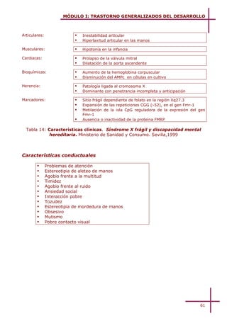 MÓDULO I: TRASTORNO GENERALIZADOS DEL DESARROLLO



Articulares:                !   Inestabilidad articular
                            !   Hiperlaxitud articular en las manos

Musculares:                 !   Hipotonía en la infancia

Cardiacas:                  !   Prolapso de la válvula mitral
                            !   Dilatación de la aorta ascendente

Bioquímicas:                !   Aumento de la hemoglobina corpuscular
                            !   Disminución del AMPc en células en cultivo

Herencia:                   !   Patología ligada al cromosoma X
                            !   Dominante con penetrancia incompleta y anticipación

Marcadores:                 !   Sitio frágil dependiente de folato en la región Xq27.3
                            !   Expansión de las repeticiones CGG (>52), en el gen Fmr-1
                            !   Metilación de la isla CpG reguladora de la expresión del gen
                                Fmr-1
                            !   Ausencia o inactividad de la proteína FMRP

  Tabla 14: Características clínicas. Síndrome X frágil y discapacidad mental
             hereditaria. Ministerio de Sanidad y Consumo. Sevilla,1999



Características conductuales

        !      Problemas de atención
        !      Estereotipia de aleteo de manos
        !      Agobio frente a la multitud
        !      Timidez
        !      Agobio frente al ruido
        !      Ansiedad social
        !      Interacción pobre
        !      Tozudez
        !      Estereotipia de mordedura de manos
        !      Obsesivo
        !      Mutismo
        !      Pobre contacto visual




                                                                                         61
 