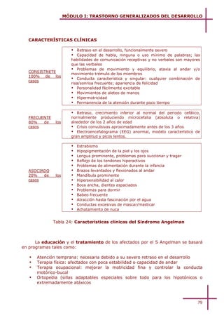 MÓDULO I: TRASTORNO GENERALIZADOS DEL DESARROLLO




   CARACTERÍSTICAS CLÍNICAS

                        ! Retraso en el desarrollo, funcionalmente severo
                        ! Capacidad de habla, ninguna o uso mínimo de palabras; las
                        habilidades de comunicación receptivas y no verbales son mayores
                        que las verbales
                        ! Problemas de movimiento y equilibrio, ataxia al andar y/o
  CONSISTNETE
                        movimiento trémulo de los miembros
  100%   de  los
                        ! Conducta característica y singular: cualquier combinación de
  casos
                        risa/sonrisa frecuente; apariencia de felicidad
                        ! Personalidad fácilmente excitable
                        ! Movimientos de aleteo de manos
                        ! Hipermotricidad
                        ! Permanencia de la atención durante poco tiempo

                        ! Retraso, crecimiento inferior al normal del periodo cefálico,
  FRECUENTE             normalmente produciendo microcefalia (absoluta o relativa)
  80%   de     los      alrededor de los 2 años de edad
  casos                 ! Crisis convulsivas aproximadamente antes de los 3 años
                        ! Electroencefalograma (EEG) anormal, modelo característico de
                        gran amplitud y picos lentos.

                        !   Estrabismo
                        !   Hipopigmentación de la piel y los ojos
                        !   Lengua prominente, problemas para succionar y tragar
                        !   Reflejo de los tendones hiperactivos
                        !   Problemas de alimentación durante la infancia
  ASOCIADO              !   Brazos levantados y flexionados al andar
  20%   de     los      !   Mandíbula prominente
  casos                 !   Hipersensibilidad al calor
                        !   Boca ancha, dientes espaciados
                        !   Problemas para dormir
                        !   Babeo frecuente
                        !   Atracción hasta fascinación por el agua
                        !   Conductas excesivas de mascar/masticar
                        !   Achatamiento de nuca


              Tabla 24: Características clínicas del Síndrome Angelman



      La educación y el tratamiento de los afectados por el S Angelman se basará
en programas tales como:

   !   Atención temprana: necesaria debido a su severo retraso en el desarrollo
   !   Terapia física: afectados con poca estabilidad o capacidad de andar
   !   Terapia ocupacional: mejorar la motricidad fina y controlar la conducta
       motórico-bucal
   !   Ortopedia (sillas adaptables especiales sobre todo para los hipotónicos o
       extremadamente atáxicos



                                                                                      79
 