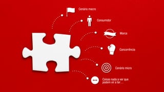 Cenário macro	
  
Consumidor	
  
Marca	
  
Concorrência	
  
Cenário micro	
  
Coisas nada a ver que
podem vir a ter…	
  
 