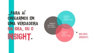 _para aí
chegarmos em
uma verdadeira
big idea, ou o
insight.
Insight do
consumidor /
uso / cultural	
  
Insight do
produto /
serviço / marca	
  
Insight do
mercado /
compra / futuro	
  
BIG IDEA
(INSIGHT)	
  
 