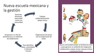 Nueva escuela mexicana y
la gestión
Trabajar
colaborativamente,
apoyo mutuo
Organización de tareas
con la cooperación de
todos
Para identificar
ideas, necesidades
e intereses
mutuos
Así generar un sitio de
pertenencia y un ambiente
de colaboración
Docentes,
directivos,
educandos
como una
comunidad
Que la comunidad escolar se familiarice entre
sí para generar un ambiente de integración,
colaboración y apoyo mutuo. (pausas activas
o activación física)
 