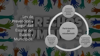 Ley de
Prevención y
Seguridad
Escolar del
Estado y
Municipios.
Participación
del
estudiantado
Creación de
promotoras y
promotores de
Derechos
Humanos
Su participación
se garantizará
con los consejos
de participación
social
Formaran parte
del Comité de
Prevención y
Seguridad
Escolar
 