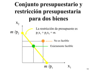 Conjunto presupuestario y restricción presupuestaria  para dos bienes x 2 x 1 m  /p 1 No es factible m  /p 2 La restricción de presupuesto es p 1 x 1  + p 2 x 2  =  m.  Exáctamente factible 