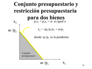 Conjunto presupuestario y restricción presupuestaria  para dos bienes x 2 x 1 p 1 x 1  + p 2 x 2  =  m  es igual a x 2  = -(p 1 /p 2 )x 1  +  m /p 2 donde -p 1 /p 2  es la pendiente. m  /p 1 m  /p 2 Conjunto presupuestario 