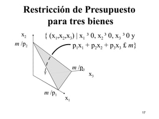 Restricción de Presupuesto  para tres bienes x 2 x 1 x 3 m  /p 2 m  /p 1 m  /p 3 { (x 1 ,x 2 ,x 3 ) | x 1  ³ 0, x 2  ³ 0, x 3  ³   0 y  p 1 x 1  + p 2 x 2  + p 3 x 3  £  m } 