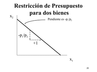 Restricción de Presupuesto  para dos bienes x 2 x 1 Pendiente es -p 1 /p 2 +1 -p 1 /p 2 