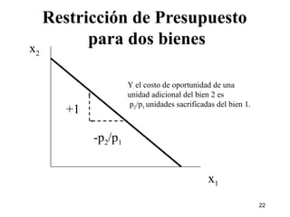 Restricción de Presupuesto  para dos bienes x 2 x 1 Y el costo de oportunidad de una  unidad adicional del bien 2 es   p 2 /p 1  unidades sacrificadas del bien 1.  -p 2 /p 1 +1 