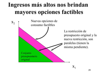 Ingresos más altos nos brindan  mayores opciones factibles Nuevas opciones de  consumo factibles x 2 x 1 La restricción de presupuesto original y la nueva restricción, son paralelas (tienen la misma pendiente). Conjunto  presupuestario  original 