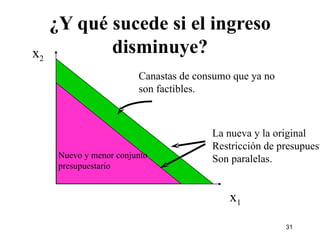 ¿Y qué sucede si el ingreso disminuye? x 2 x 1 Nuevo y menor conjunto presupuestario Canastas de consumo que ya no son factibles. La nueva y la original Restricción de presupuesto Son paralelas. 