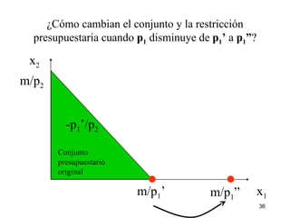 ¿Cómo cambian el conjunto y la restricción presupuestaria cuando  p 1   disminuye de  p 1 ’  a  p 1 ” ? x 2 x 1 m/p 2 m/p 1 ’ m/p 1 ” -p 1 ’/p 2 Conjunto  presupuestario  original 