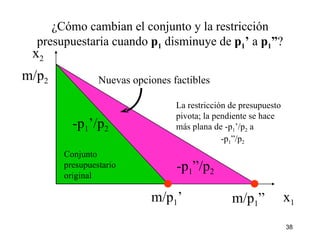 ¿Cómo cambian el conjunto y la restricción presupuestaria cuando  p 1   disminuye de  p 1 ’  a  p 1 ” ? x 2 x 1 m/p 2 m/p 1 ’ m/p 1 ” La restricción de presupuesto pivota; la pendiente se hace más plana de -p 1 ’/p 2  a -p 1 ”/p 2 -p 1 ’/p 2 -p 1 ”/p 2 Conjunto  presupuestario  original Nuevas opciones factibles 