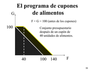 El programa de cupones  de alimentos G F 100 100 Conjunto presupuestario después de un cupón de 40 unidades de alimentos. 140 40 F + G = 100 (antes de los cupones) 