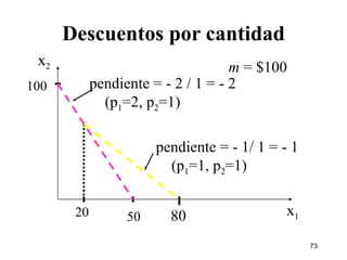 Descuentos por cantidad m  = $100 50 100 20 pendiente = - 2 / 1 = - 2   (p 1 =2, p 2 =1) pendiente = - 1/ 1 = - 1   (p 1 =1, p 2 =1) 80 x 2 x 1 