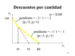 Descuentos por cantidad m  = $100 50 100 20 pendiente = - 2 / 1 = - 2   (p 1 =2, p 2 =1) pendiente = - 1/ 1 = - 1   (p 1 =1, p 2 =1) 80 x 2 x 1 