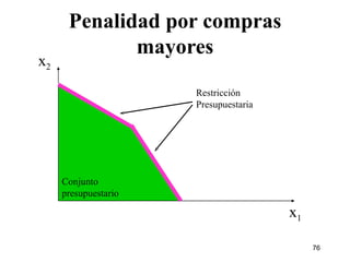 Penalidad por compras mayores x 2 x 1 Restricción Presupuestaria Conjunto presupuestario 