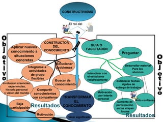 Objetivo Objetivo CONSTRUCTIVISMO El rol del GUIA O  FACILITADOR CONSTRUCTOR DEL  CONOCIMIENTO Compartir  conocimientos con compañeros Integrarse a  actividades de grupo flexibles Aplicar nuevos  conocimiento a  situaciones  concretas Buscar de conocimientos Solucionar  problemas Resultados TRANSFORMAR EL  CONOCIMIENTO Motivación Baja participación Interactuar con  el estudiante recíprocamente Preguntar Establecer fechas  rígidas de entrega de trabajos Desarrollar material Para los  alumnos Aumento de  participación  en las etapas finales Auto confianza Motivación por interés personal Resultados es Tareas Hacer significado Involucran creencias, experiencias, historia personal  y visión del mundo 