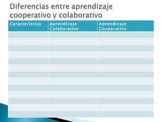 Característica Aprendizaje Colaborativo Aprendizaje Cooperativo 