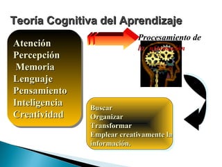 Teoría Cognitiva del Aprendizaje Atención Percepción Memoria Lenguaje Pensamiento Inteligencia Creatividad Procesamiento de  la  i nformación Buscar Organizar Transformar Emplear creativamente la información. 