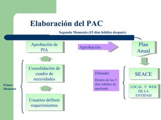Elaboración del PAC Usuarios definen requerimientos Consolidación de cuadro de necesidades SEACE LOCAL  Y  WEB DE LA ENTIDAD Aprobación de PIA Difundir: Dentro de los 5 días hábiles de aprobado Segundo Momento (15 días hábiles después) Primer Momento Plan Anual Aprobación 