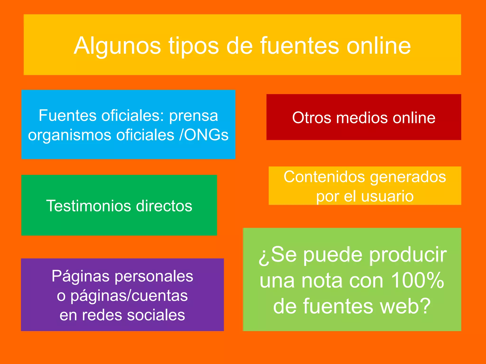 Algunos tipos de fuentes online
Fuentes oficiales: prensa
organismos oficiales /ONGs
Otros medios online
Testimonios directos
Contenidos generados
por el usuario
Páginas personales
o páginas/cuentas
en redes sociales
¿Se puede producir
una nota con 100%
de fuentes web?
 