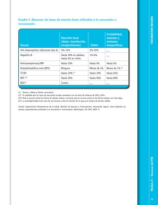 Irritabilidad,
malestar y
síntomas
inespecíficos

Vacuna

Reacción local
(dolor, tumefacción,
enrojecimiento)

Hib (Haemophilus influenzae tipo b)

5%-15%

2%-10%

__

Hepatitis B

Hasta 30% en adultos,
hasta 5% en niños

1%-6%

__

Antisarampionosa/SRP

Hasta 10%

Hasta 5%

Hasta 5%

Antipoliomelítica oral (OPV)

Ninguna

Menos de 1%

Menos de 1% (i)

TT/DT

Hasta 10% (ii)

Hasta 10%

Hasta 25%

DPT (iii)

Hasta 50%

Hasta 50%

Hasta 60%

BCG

Común

__

VACUNACIÓN SEGURA

Cuadro 1. Resumen de tasas de eventos leves atribuidos a la vacunación o
inmunización

__

(iv)

Fiebre

(i)	 Diarrea, cefalea y dolores musculares.
(ii)	 Es probable que las tasas de reacciones locales aumenten con las dosis de refuerzo de 50% a 85%.
(iii)	 Para la vacuna contra tos ferina de células enteras. Las tasas para la vacuna contra la tos ferina acelular son más bajas.
(iv)	 La reactogenicidad local varía de una vacuna a otra en función de la cepa y el número de bacilos viables.

Módulo II – Vacunas del PAI	

Fuente: Organización Panamericana de la Salud. División de Vacunas e Inmunización. Vacunación segura: cómo enfrentar los
eventos supuestamente atribuidos a la vacunación o inmunización. Washington, DC: OPS; 2002: 9.

111

 