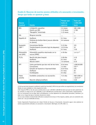 Cuadro 2. Resumen de eventos severos atribuidos a la vacunación o inmunización,
tiempo que tardan en aparecer y tasas

Evento

Tiempo que
tarda en
aparecer

Tasas por
1.000.000
dosis

BCG

Linfadenitis supurativa
Osteítis por BCG
“Becegeítis” diseminada

2-6 meses
1
	 -12 meses
1
	 -12 meses

100-1.000
1-700
2

Hib

Ninguna conocida

__

__

Hepatitis B

Anafilaxia
Síndrome de Guillain-Barré (vacuna obtenida
en plasma)

0-1 hora
0-6 semanas

1-2
5

Sarampión
/SRP (i)

Convulsiones febriles
Trombocitopenia (recuento bajo de plaquetas)
Anafilaxia

5
	 -12 días
1
	 5-35 días
0-1 	 ora
h

333
33
1-50

Poliomielitis
oral (OPV)

Poliomielitis paralítica relacionada con la
vacuna (PPRV)

4-30 días

1,4-3,4 (ii)

TT/Td

Neuritis del plexo braquial
Anafilaxia
Absceso estéril

2-28 días
0-1 hora
1-6 semanas

5-10
1-6
6-10

DPT

Llanto persistente que dura más de tres horas
Convulsiones
Episodio de hipotonía e hiporreactividad
Anafilaxia
Encefalopatía

0-24 horas
1-2 días
0-24 horas
0-1 hora
0-3 días

1.000-60.000
570 (iii)
570
20
0-1

Fiebre
amarilla

Encefalitis consecutiva a la vacunación;

7-21 días

Reacción alérgica/anafilaxis

0-1 hora

500-4.000 en
 de 6 m(iv)
5-20

Curso de gerencia para el manejo efectivo del Programa Ampliado de Inmunización (PAI)

Vacuna
(contra)

112

(i)	No hay reacciones (excepto la anafilaxia) cuando hay inmunidad (~90% de los que reciben una segunda dosis); las convulsiones
febriles son poco probables en niños mayores de 6 años.
(ii)	 l riesgo de PPRV es más alto para la primera dosis (1 por 1.400.000–3.400.000 de dosis) que para las dosis posteriores. En
E
los contactos, el riesgo es de 1 por 5.900.000 y 1 por 6.700.000 para la primera dosis y dosis subsecuentes, respectivamente.
(iii) Las convulsiones son de origen febril, principalmente, y la tasa depende de los antecedentes personales y familiares y la
edad, con un riesgo más bajo en lactantes menores de 4 meses.
(iv) Los casos aislados sin denominador dificultan la evaluación de la tasa en niños mayores y adultos, pero son sumamente raros
(menos de 1 caso por 8.000.000 de dosis).
Fuente: Organización Panamericana de la Salud. División de Vacunas e Inmunización. Vacunación segura: cómo enfrentar los
eventos supuestamente atribuidos a la vacunación o inmunización. Washington, DC: OPS; 2002: 11.

 