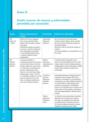 Anexo 3.
Cuadro resumen de vacunas y enfermedades
prevenibles por vacunación

126

Efectos colaterales de la
vacuna

Enfermedad

Efectos de la enfermedad

OPV
(polio oral
– Sabin)

Curso de gerencia para el manejo efectivo del Programa Ampliado de Inmunización (PAI)

Vacuna

Menos de 1% de los receptores
de la vacuna presentan fiebre,
diarrea, dolor de cabeza y dolores
musculares.
Poliomielitis paralítica asociada a
la vacuna: 1 caso/2,4 millones de
dosis distribuidas (tasa global)
1 caso/750.000 primeras dosis y
1 caso/6,9 millones de dosis
subsecuentes.

Poliomielitis
Organismo:
poliovirus

De 4% a 8% de las infecciones tienen
síntomas menores (fiebre, náusea, vómito).
De 1% a 2% de las infecciones resultan en
meningitis aséptica.
Menos de 1% de las infecciones resultan en
parálisis.
La tasa de letalidad en casos paralíticos va de
2% a 20%.

DPT
(difteria,
pertussis,
tétanos)

La mayoría se deben al
componente pertussis de la vacuna.
Las reacciones locales como dolor,
eritema y edema son muy comunes
y su frecuencia se incrementa con
las dosis subsecuentes. Ocurre
fiebre en 1 de cada 2 dosis; fiebre
elevada (igual o mayor a 40,5°C)
en 1/330 dosis; colapso en 1/1.750
dosis; convulsiones en 1/1.750
dosis. Los abscesos estériles son
raros (1/10 millones de dosis). a

Difteria
Organismo:
Corynebacterium
diphteriae

Los efectos están relacionados con la
toxina. La tasa de letalidad es de 5% a 10%
(mayor tasa de muerte en edades extremas).
Cardiomiopatía y neuritis/neuropatía. También
existen formas cutáneas y nasales de la
enfermedad.

Tos ferina o
pertussis
Organismo:
Bordetella
pertussis

Enfermedad altamente contagiosa del tracto
respiratorio (tasa de ataque 90% entre
contactos no vacunados). La tos paroxística
característica con whoop (silbido) inspiratorio
son característicos. Puede además causar
neumonía, convulsiones y encefalopatía.
Cerca de 1 de cada 200 casos en menores de 6
meses muere. A nivel mundial, se atribuyen a
esta enfermedad 200.000 a 400.000 muertes
anuales.

Tétanos
Organismo:
Clostridium
tetani

La infección causa contracciones musculares
dolorosas que se inician en los músculos
del cuello y la mandíbula (risa sardónica)
y continúa hacia los músculos del tronco.
En la forma de tétanos neonatal, la tasa de
letalidad es elevada (de 10% a 90%).

 