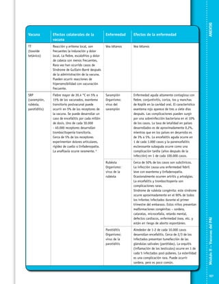 Enfermedad

Efectos de la enfermedad

TT
(toxoide
tetánico)

Reacción y eritema local, son
frecuentes la induración y dolor
local. La fiebre, escalofríos y dolor
de cabeza son menos frecuentes.
Rara vez han ocurrido casos de
Síndrome de Guillain-Barré después
de la administración de la vacuna.
Pueden ocurrir reacciones de
hipersensibilidad con vacunación
frecuente.

Vea tétanos

Vea tétanos

SRP
(sarampión,
rubéola,
parotiditis)

Fiebre mayor de 39,4 °C en 5% a
15% de los vacunados, exantema
transitorio postvacunal puede
ocurrir en 5% de los receptores de
la vacuna. Se puede desarrollar un
caso de encefalitis por cada millón
de dosis. Uno de cada 30.000
- 40.000 receptores desarrollan
trombocitopenia transitoria.
Cerca de 5% de los receptores
experimentan dolores articulares,
rigidez de cuello o linfadenopatía.
La anafilaxia ocurre raramente. b

Sarampión
Organismo:
virus del
sarampión

Enfermedad aguda altamente contagiosa con
fiebre, conjuntivitis, coriza, tos y manchas
de Koplik en la cavidad oral. El característico
exantema rojo aparece de tres a siete días
después. Las complicaciones pueden surgir
por una sobreinfección bacteriana en el 10%
de los casos. La tasa de letalidad en países
desarrollados es de aproximadamente 0,2%,
mientras que en los países en desarrollo es
de 3% a 5%. La encefalitis aguda ocurre en
1 de cada 1.000 casos y la panencefalitis
esclerosante subaguda ocurre como una
complicación tardía (años después de la
infección) en 1 de cada 100.000 casos.

Rubéola
Organismo:
virus de la
rubéola

Cerca de 50% de los casos son subclínicos.
La infección causa una enfermedad febril
leve con exantema y linfadenopatía.
Ocasionalmente ocurren artritis y artralgias.
La encefalitis y trombocitopenia son
complicaciones raras.
Síndrome de rubéola congénita: este síndrome
ocurre aproximadamente en el 90% de todos
los infantes infectados durante el primer
trimestre del embarazo. Estos niños presentan
malformaciones congénitas – sordera,
cataratas, microcefalia, retardo mental,
defectos cardiacos, enfermedad ósea, etc. y
están en riesgo de aborto espontáneo.

Parotiditis
Organismo:
virus de la
parotiditis

Alrededor de 1-2 de cada 10.000 casos
desarrollan encefalitis. Cerca de 2/3 de los
infectados presentan tumefacción de las
glándulas salivales (parótidas). La orquitis
(inflamación de los testículos) ocurre en 1 de
cada 5 infectados post-púberes. La esterilidad
es una complicación rara. Puede ocurrir
sordera, pero es poco común.

ANEXOS

Efectos colaterales de la
vacuna

Módulo II – Vacunas del PAI	

Vacuna

127

 