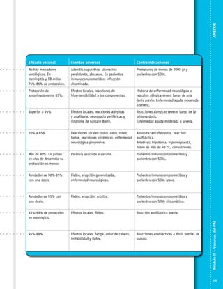 ANEXOS
Eventos adversos

Contraindicaciones

No hay marcadores
serológicos. En
meningitis y TB miliar
75%-86% de protección.

Adenitis supurativa, ulceración
persistente, abscesos. En pacientes
inmunocomprometidos: infección
diseminada.

Prematuros de menos de 2000 gr y
pacientes con SIDA.

Protección de
aproximadamente 85%.

Efectos locales, reacciones de
hipersensibilidad a los componentes.

Historia de enfermedad neurológica o
reacción alérgica severa luego de una
dosis previa. Enfermedad aguda moderada
o severa.

Superior a 95%

Efectos locales, reacciones alérgicas
y anafilaxia, neuropatía periféricas y
síndrome de Guillain Barré.

Reacciones alérgicas severas luego de la
primera dosis.
Enfermedad aguda moderada o severa.

70% a 85%

Reacciones locales: dolor, calor, rubor,
fiebre, reacciones sistémicas, enfermedad
neurológica progresiva.

Absoluta: encefalopatía, reacción
anafiláctica.
Relativas: hipotonía, hiporrespuesta,
fiebre de más de 40 °C, convulsiones.

Más de 90%. En países
en vías de desarrollo su
protección es menor.

Parálisis asociada a vacuna.

Pacientes inmunocomprometidos y
pacientes con SIDA.

Alrededor de 90%-95%
con una dosis.

Fiebre, erupción generalizada,
enfermedad neurológicas.

Pacientes inmunocomprometidos y
pacientes con SIDA grave.

Alrededor de 95% con
una dosis.

Fiebre, erupción, artritis.

Pacientes inmunocomprometidos y
pacientes con SIDA sintomático.

83%-99% de protección
en meningitis.

Efectos locales, fiebre.

Reacción anafiláctica previa.

95%-98%

Efectos locales, fatiga, dolor de cabeza,
irritabilidad y fiebre.

Reacciones anafilácticas a dosis previas de
vacuna.

Módulo II – Vacunas del PAI	

Eficacia vacunal

131

 