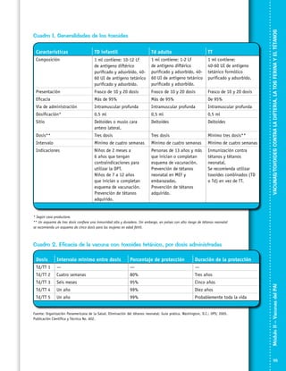 Características

TD infantil

Td adulto

TT

Composición

1 ml contiene: 10-12 Lf
de antígeno diftérico
purificado y adsorbido, 4060 UI de antígeno tetánico
purificado y adsorbido.

1 ml contiene: 1-2 Lf
de antígeno diftérico
purificado y adsorbido, 4060 UI de antígeno tetánico
purificado y adsorbido.

1 ml contiene:
40-60 UI de antígeno
tetánico formólico
purificado y adsorbido.

Presentación

Frasco de 10 y 20 dosis

Frasco de 10 y 20 dosis

Frasco de 10 y 20 dosis

Eficacia

Más de 95%

Más de 95%

De 95%

Vía de administración

Intramuscular profunda

Intramuscular profunda

Intramuscular profunda

Dosificación*

0,5 ml

0,5 ml

0,5 ml

Sitio

Deltoides o muslo cara
antero lateral.

Deltoides

Deltoides

Dosis**

Tres dosis

Tres dosis

Mínimo tres dosis**

Intervalo

Mínimo de cuatro semanas

Mínimo de cuatro semanas

Mínimo de cuatro semanas

Indicaciones

Niños de 2 meses a
6 años que tengan
contraindicaciones para
utilizar la DPT.
Niños de 7 a 12 años
que inician o completan
esquema de vacunación.
Prevención de tétanos
adquirido.

Personas de 13 años y más
que inician o completan
esquema de vacunación.
Prevención de tétanos
neonatal en MEF y
embarazadas.
Prevención de tétanos
adquirido.

Inmunización contra
tétanos y tétanos
neonatal.
Se recomienda utilizar
toxoides combinados (TD
o Td) en vez de TT.

VACUNAS/TOXOIDES CONTRA LA DIFTERIA, LA TOS FERINA Y EL TÉTANOS

Cuadro 1. Generalidades de los toxoides

* Según casa productora.
** Un esquema de tres dosis confiere una inmunidad alta y duradera. Sin embargo, en países con alto riesgo de tétanos neonatal
se recomienda un esquema de cinco dosis para las mujeres en edad fértil.

Cuadro 2. Eficacia de la vacuna con toxoides tetánico, por dosis administradas
Intervalo mínimo entre dosis

Porcentaje de protección

Duración de la protección

Td/TT 1

—

—

—

Td/TT 2

Cuatro semanas

80%

Tres años

Td/TT 3

Seis meses

95%

Cinco años

Td/TT 4

Un año

99%

Diez años

Td/TT 5

Un año

99%

Probablemente toda la vida

Fuente: Organización Panamericana de la Salud. Eliminación del tétanos neonatal: Guía pratica. Washington, D.C.: OPS; 2005.
Publicación Científica y Técnica No. 602.

Módulo II – Vacunas del PAI	

Dosis

55

 