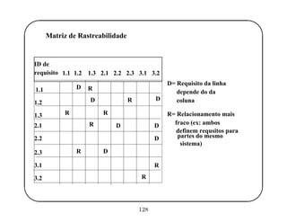 '
&
$
%
ID de
requisito
1.1
1.2
1.3
2.1
2.2
2.3
3.1
3.2
3.1 3.22.32.22.11.2 1.31.1
D R
D R D
R R
R D D
D
R
R
DR
Matriz de Rastreabilidade
D= Requisito da linha
depende do da
coluna
R= Relacionamento mais
fraco (ex: ambos
definem requsitos para
partes do mesmo
sistema)
128
 