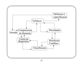 '
&
$
%
Definicao e
especificacao
Classificacao
Prioridades
Resolucao
Conflitos
Compreensao
Coleta de
Requisitos
Entrada do Dominio
Validacao
24
 