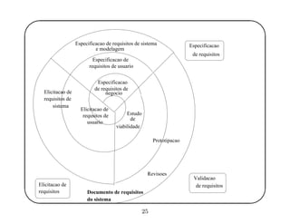 '
&
$
%
Especificacao de
requisitos de usuario
e modelagem
Especificacao
de requisitos de
negocio
Elicitacao de
Elicitacao de
requisitos de
Estudo
viabilidade
de
Prototipacao
requsitos de
usuario
sistema
Elicitacao de
requisitos Documento de requisitos
do sistema
Especificacao
de requisitos
Validacao
de requisitos
Especificacao de requisitos de sistema
Revisoes
25
 