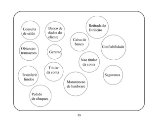 '
&
$
%
Consulta
de saldo
Banco de
Gerente
dados do
cliente
Manutencao
de hardware
Retirada de
Dinheiro
Confiabilidade
Pedido
de cheques
Seguranca
Obtencao
transacoes
da conta
Titular
Caixa de
banco
Transferir
fundos
da conta
Nao titular
49
 