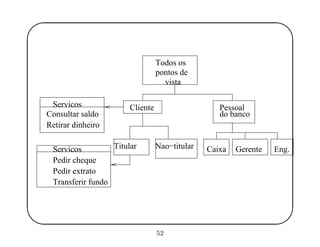 '
&
$
%
Servicos
Consultar saldo
Retirar dinheiro
Servicos
Pedir cheque
Pedir extrato
Todos os
pontos de
vista
Cliente Pessoal
Transferir fundo
Caixa Eng.GerenteTitular Nao−titular
do banco
52
 