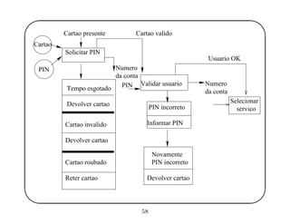'
&
$
%
Cartao
PIN
Solicitar PIN
Tempo esgotado
Devolver cartao
Cartao invalido
Devolver cartao
Cartao roubado
Reter cartao
Cartao presente Cartao valido
PIN incorreto
Validar usuario
Novamente
Numero
da conta
PIN Numero
da conta
PIN incorreto
Usuario OK
Selecionar
servico
Devolver cartao
Informar PIN
58
 