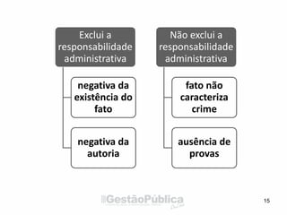 15
Exclui a
responsabilidade
administrativa
negativa da
existência do
fato
negativa da
autoria
Não exclui a
responsabilidade
administrativa
fato não
caracteriza
crime
ausência de
provas
 