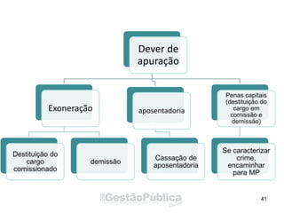 41
Dever de
apuração
Exoneração
Destituição do
cargo
comissionado
demissão
aposentadoria
Cassação de
aposentadoria
Penas capitais
(destituição do
cargo em
comissão e
demissão)
Se caracterizar
crime,
encaminhar
para MP
 