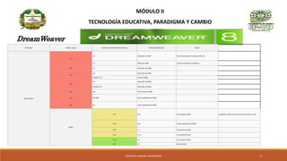 MÓDULO II
TECNOLOGÍA EDUCATIVA, PARADIGMA Y CAMBIO
DreamWeaver
Proveedor Versión mayor Versión menor/nombre alternativo Fecha de publicación Notas
Macromedia
1.0
1.0 Diciembre de 1997 Primer lanzamiento, sólo para Mac OS.
1.2 Marzo de 1998 Primera versión para Windows.
2.0 2.0 Diciembre de 1998
3.0
3.0 Diciembre de 1999
UltraDev 1.0 Junio de 2000
4.0
4.0 Diciembre de 2000
UltraDev 4.0 Diciembre de 2000
6.0 MX 29 de mayo de 2002
7.0 MX 2004 10 de septiembre de 2003
8.0 8.0 13 de septiembre de 2005
Adobe
9.0 CS3 16 de abril de 2007 Sustituye a Adobe GoLive en la serie Creative Suite
10.0 CS4 23 de septiembre de 2008
11.0 CS5 12 de abril de 2010
11.5 CS5.5 12 de abril de 2011
12.0 CS6 21 de abril de 2012
13.0 CC Abril de 2013
MAGISTER MARINA AROSEMENA 5
 