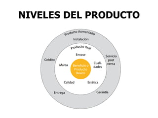 NIVELES DEL PRODUCTO
 